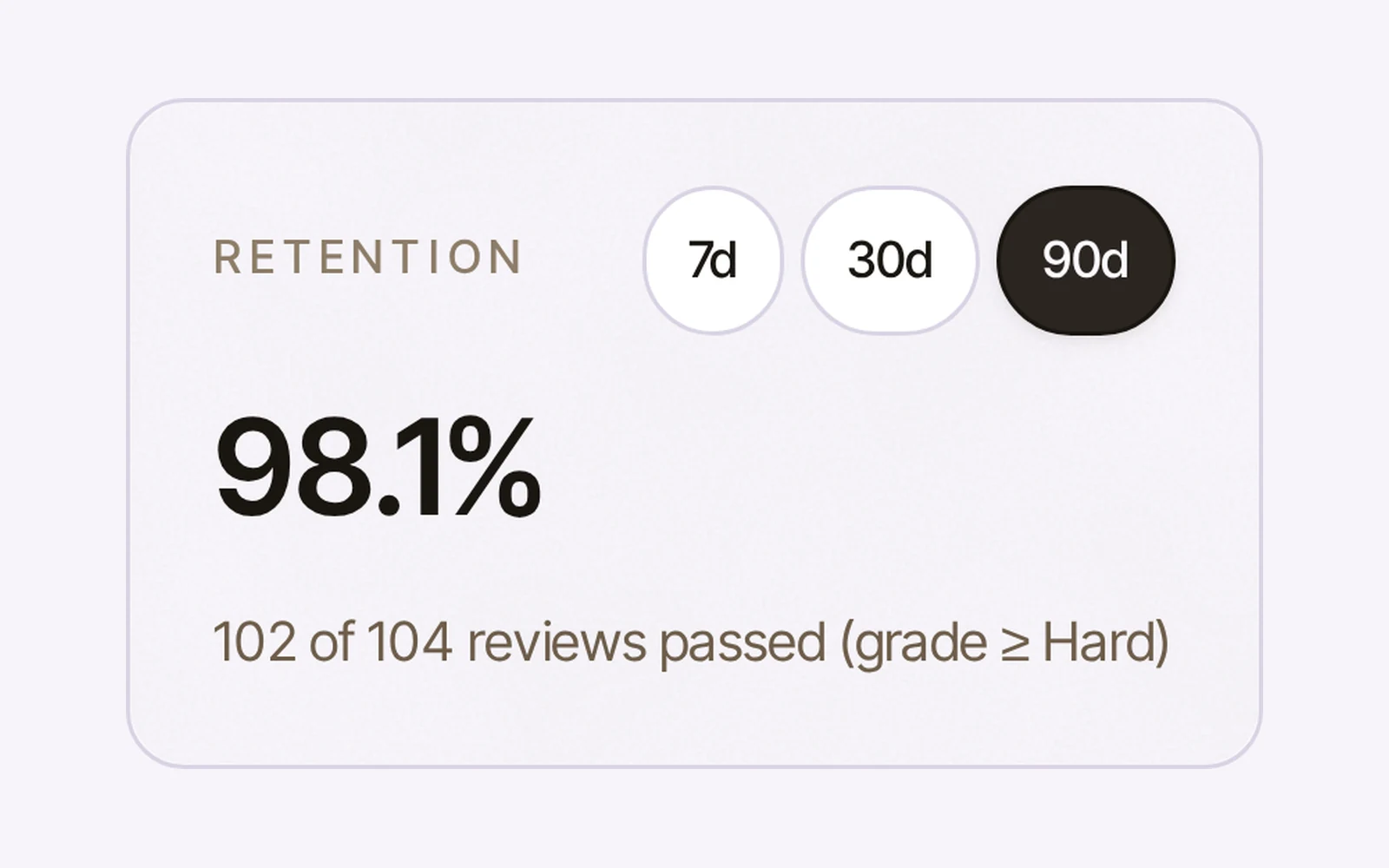 Kaizen retention panel showing 98.1 percent and 102 of 104 reviews passed at grade Hard or higher.